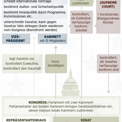 usa politisches system 02cp.gif